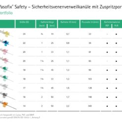 Vasofix Safety
